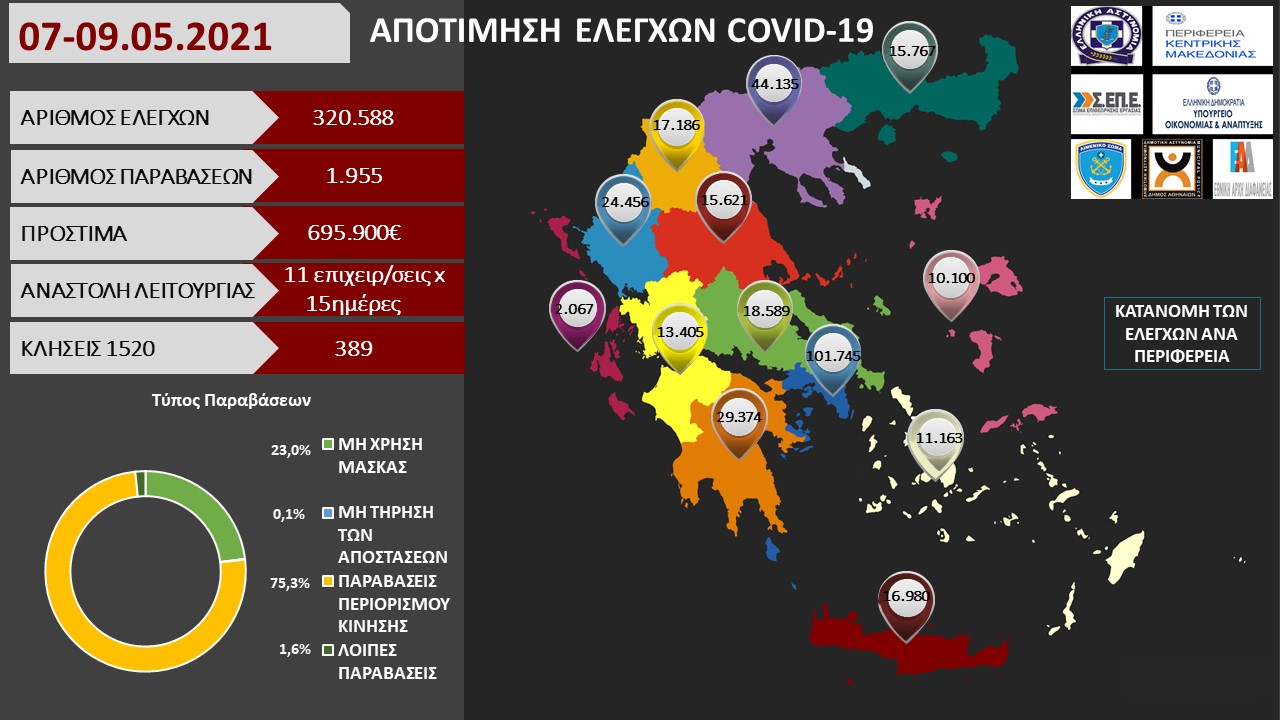 ΠΡΟΤΥΠΟ ΑΠΟΤΙΜΗΣΗ ΕΛΕΓΧΩΝ COVID 19 07 09.05.2021