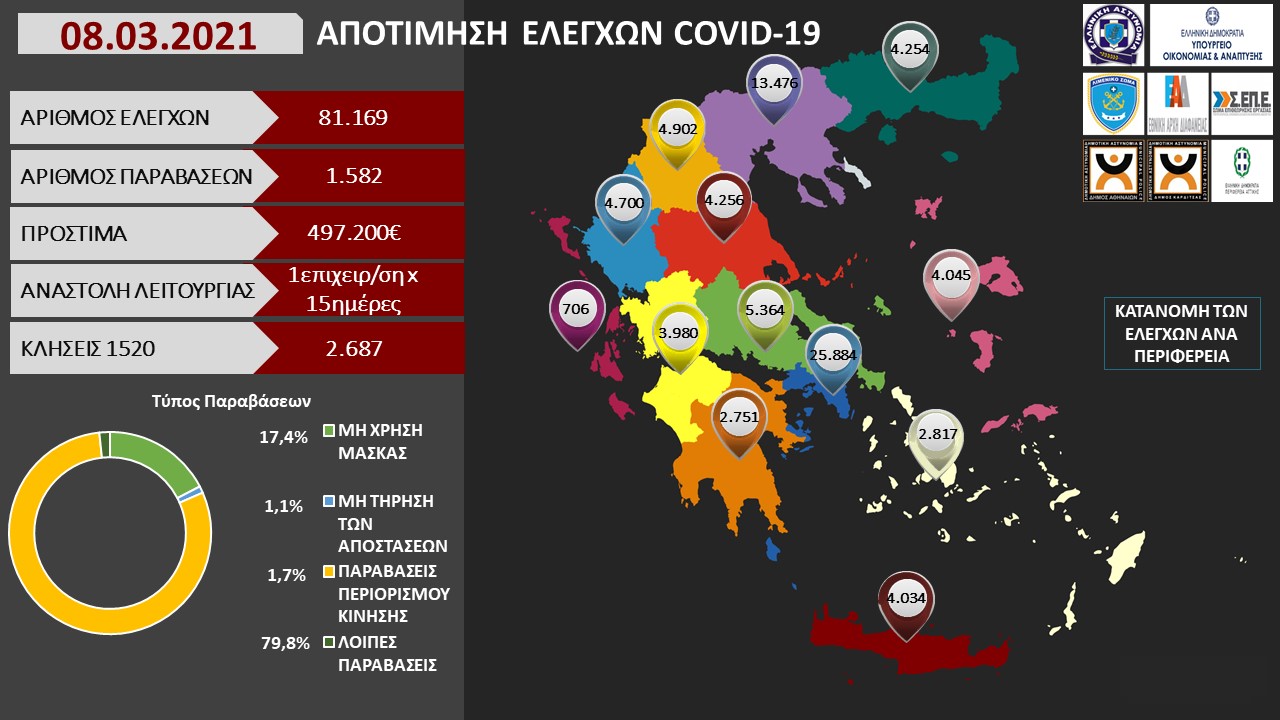 ΠΡΟΤΥΠΟ ΑΠΟΤΙΜΗΣΗ ΕΛΕΓΧΩΝ COVID 19 08.03.2021