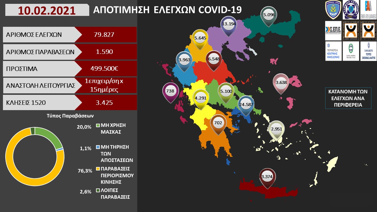 ΠΡΟΤΥΠΟ ΑΠΟΤΙΜΗΣΗ ΕΛΕΓΧΩΝ COVID 19 10.02.2021