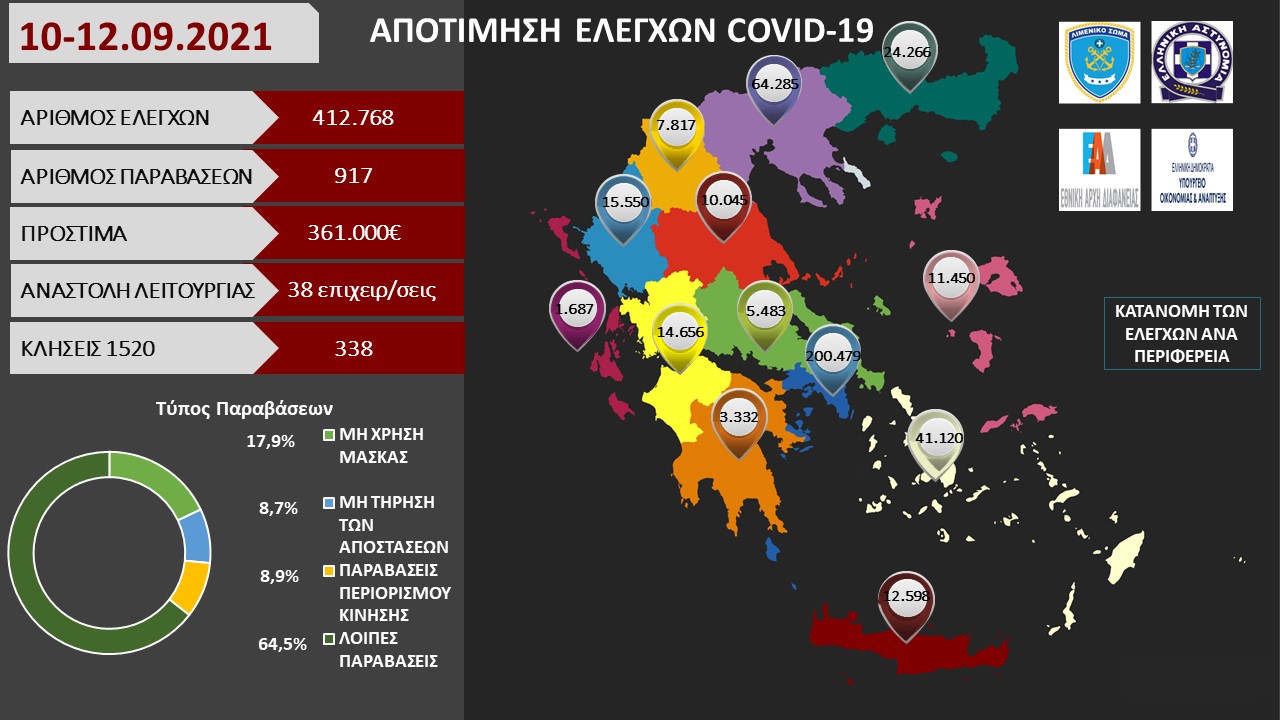 ΠΡΟΤΥΠΟ ΑΠΟΤΙΜΗΣΗ ΕΛΕΓΧΩΝ COVID 19 47